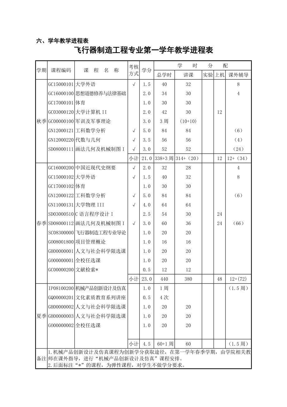 飞行器制造工程专业本科生培养方案.doc_第3页