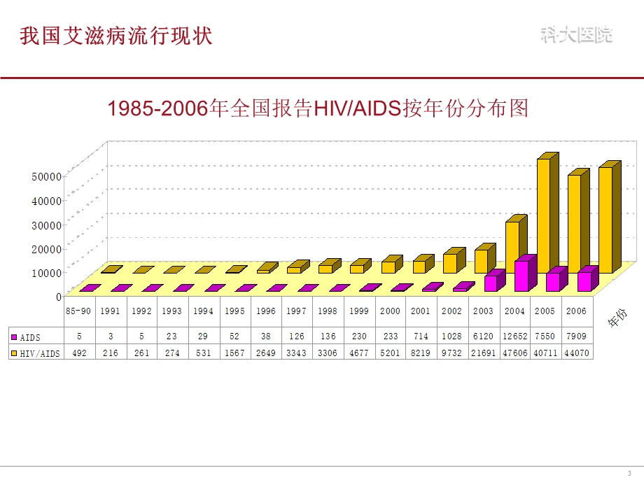 我国艾滋病流行现状文档资料.ppt_第3页