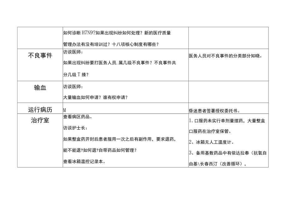 等级医院评审医疗组专家现场评审神经内科记录表.docx_第3页