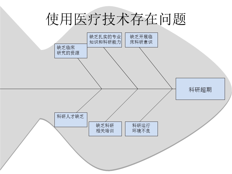 临床科研项目使用医疗技术阶段总结文档资料.ppt_第2页