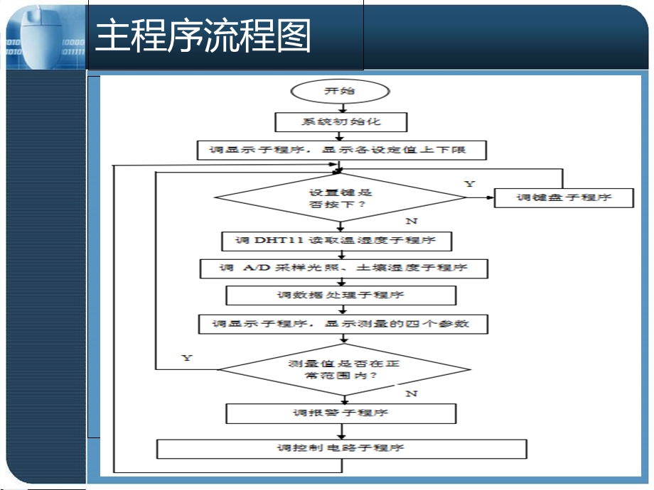 微电脑生作物大棚的环境测控系统软件的设计PPT文档.ppt_第3页