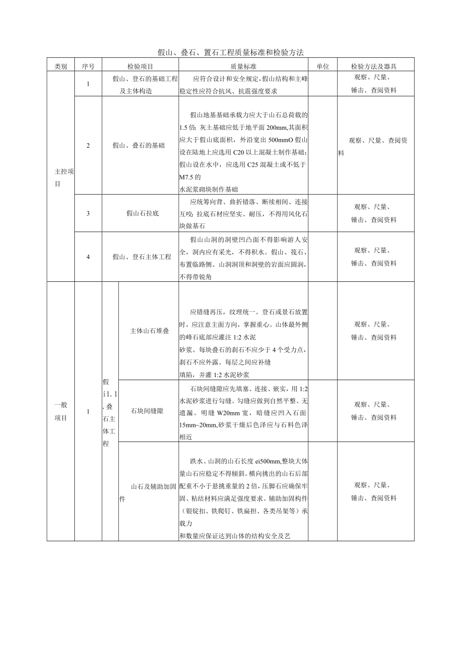 假山、叠石、置石工程质量标准和检验方法.docx_第1页