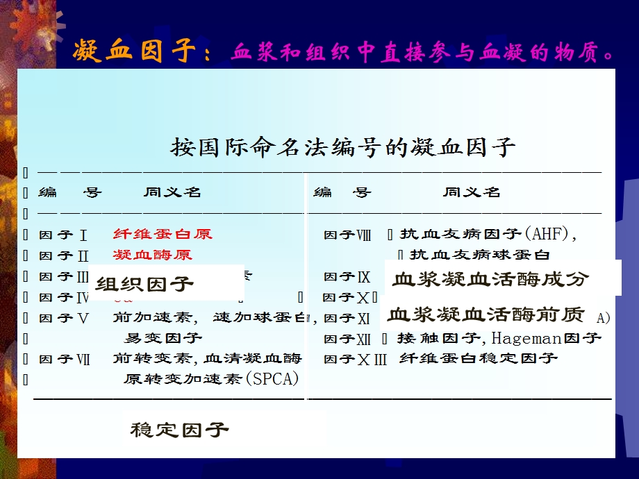 心外科围手术期抗凝与凝血文档资料.ppt_第3页