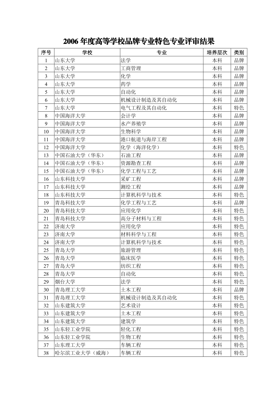 [教育学]品牌专业.doc_第1页