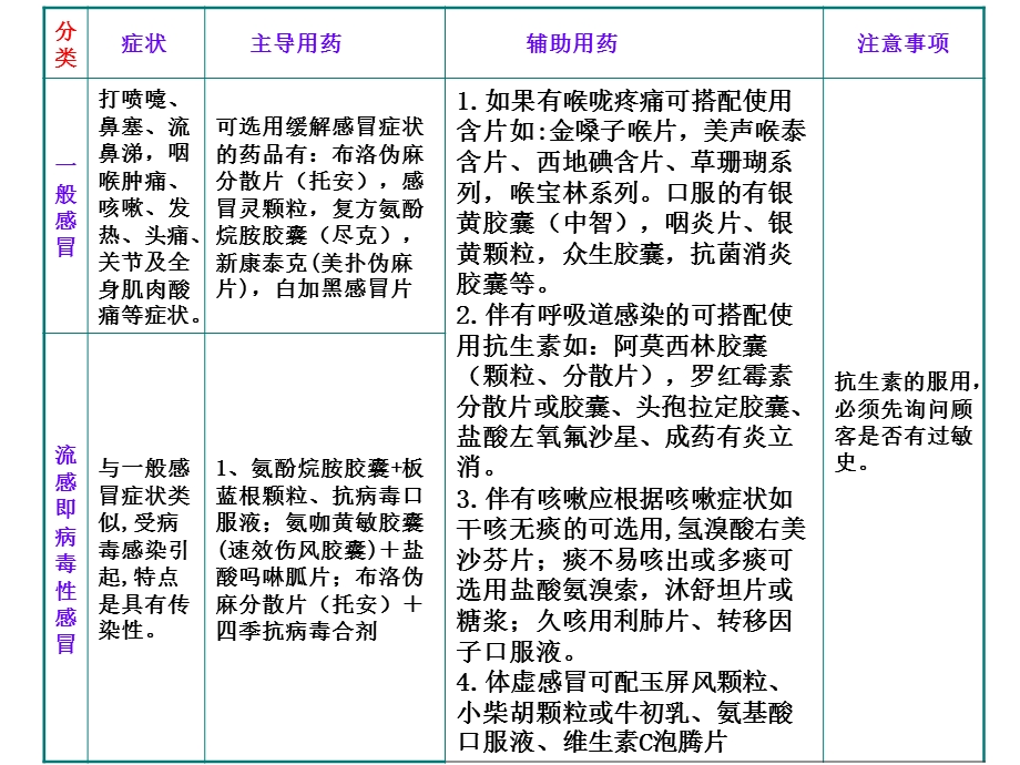 感冒联合用药上午班药店平台整理PPT文档.ppt_第1页