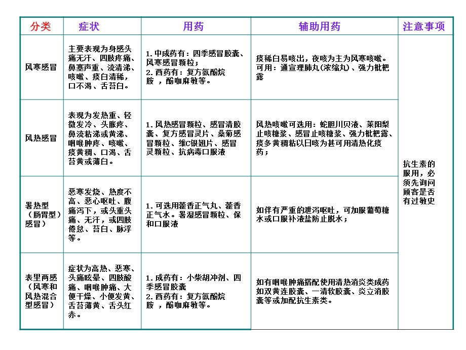 感冒联合用药上午班药店平台整理PPT文档.ppt_第2页