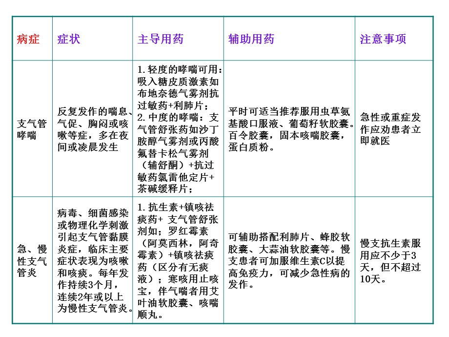 感冒联合用药上午班药店平台整理PPT文档.ppt_第3页