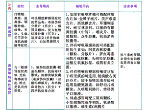 感冒联合用药上午班药店平台整理PPT文档.ppt