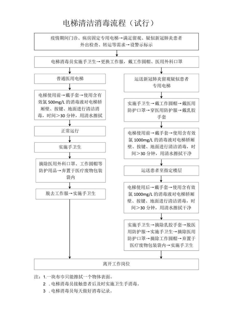 疫情期间电梯清洁消毒流程.docx_第1页