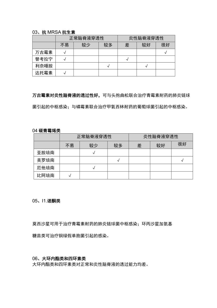 2023能进入脑脊液的抗菌药物总结（附表）.docx_第2页