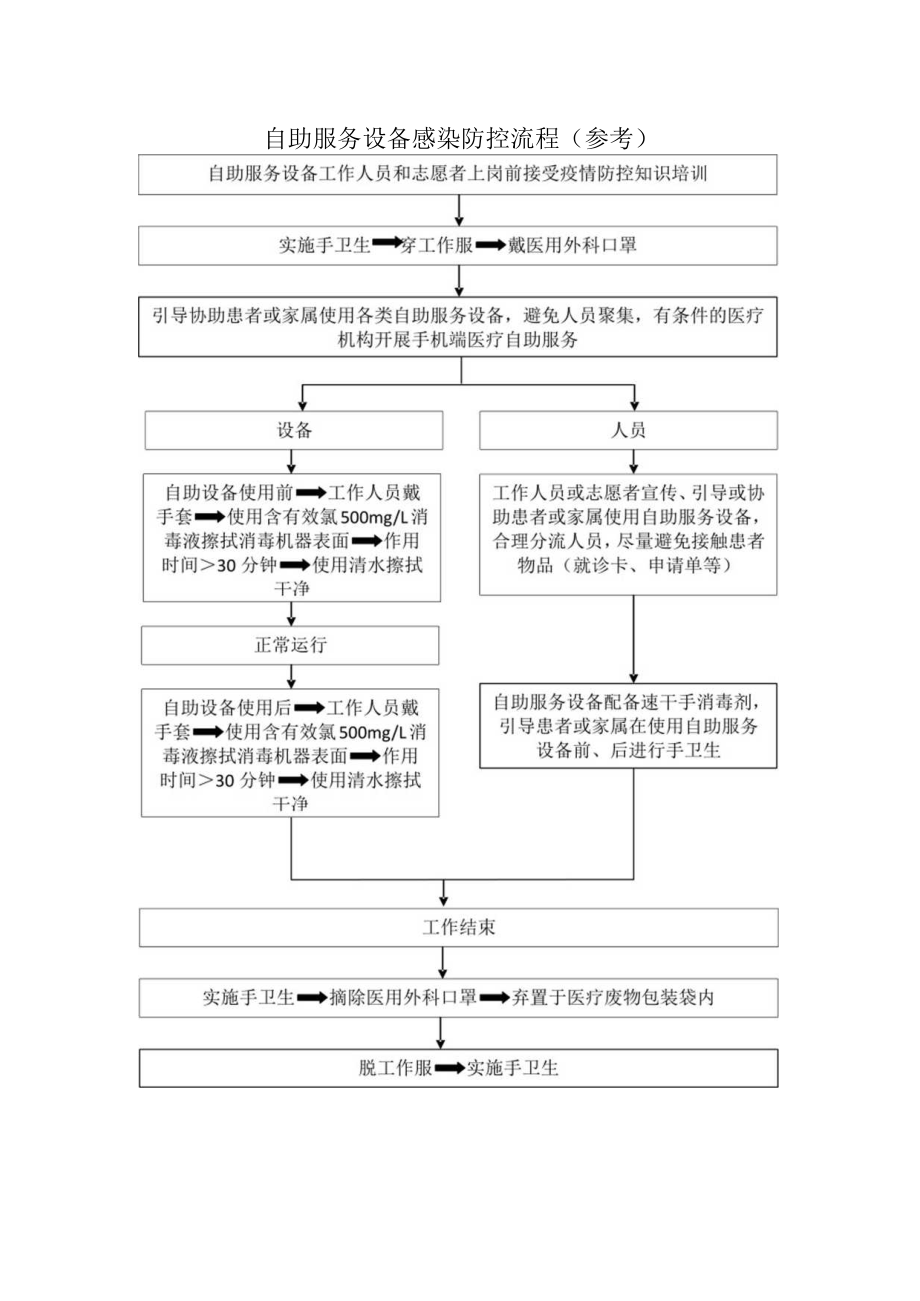 疫情期间自助服务设备感染防控流程.docx_第1页