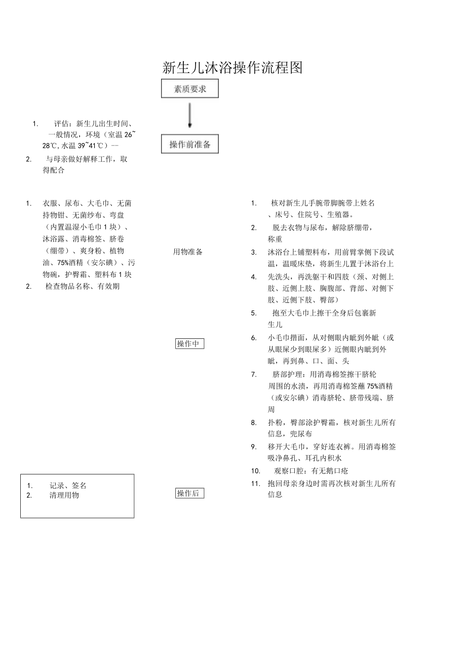 妇幼保健院新生儿沐浴操作考核评分标准.docx_第2页