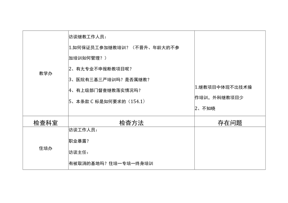 等级医院评审医疗组专家现场评审院办应急病案记录表.docx_第3页