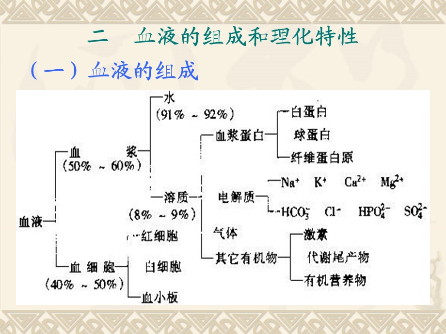 人体解剖生理学 第四章血液文档资料.ppt_第2页