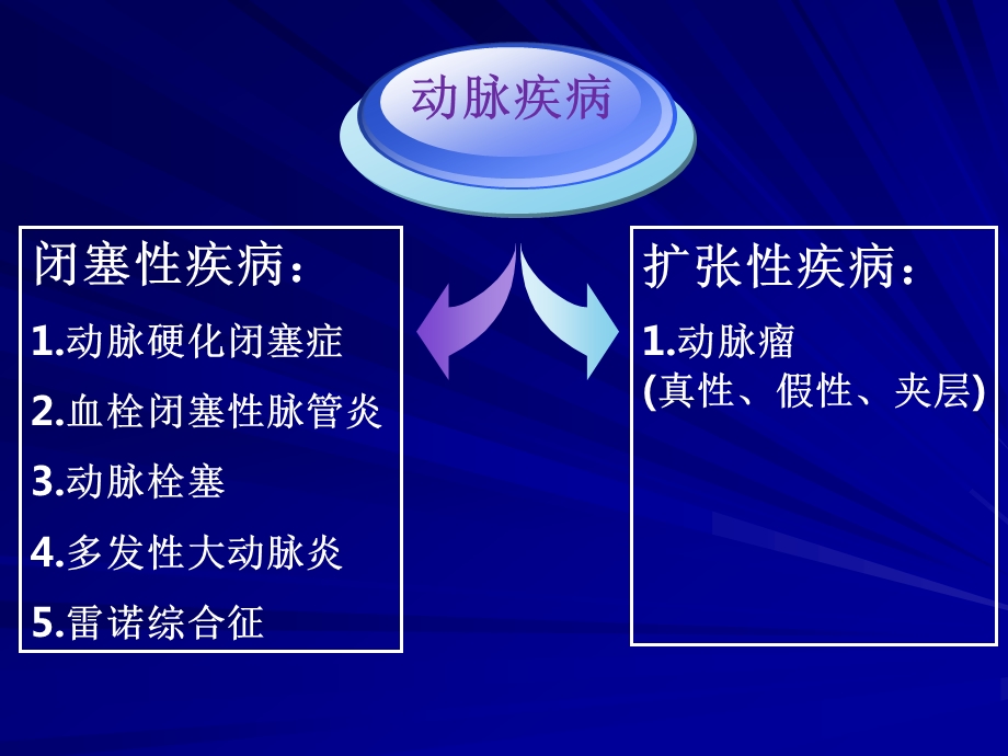 周围血管疾病诊疗新进展及超声特点名师编辑PPT课件.ppt_第3页