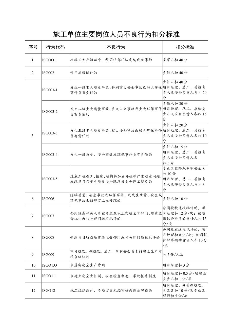 施工单位主要岗位人员不良行为扣分标准.docx_第1页