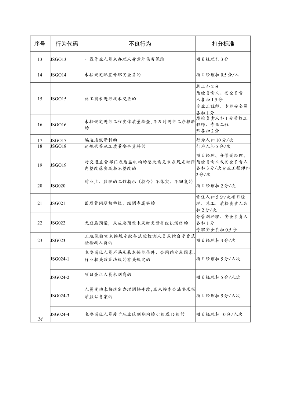 施工单位主要岗位人员不良行为扣分标准.docx_第2页