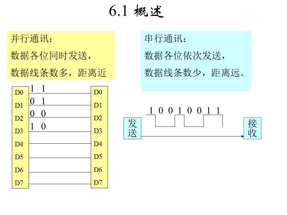 C语言在测量和控制中的应用资源第6章计算机串行通信名师编辑PPT课件.ppt_第2页