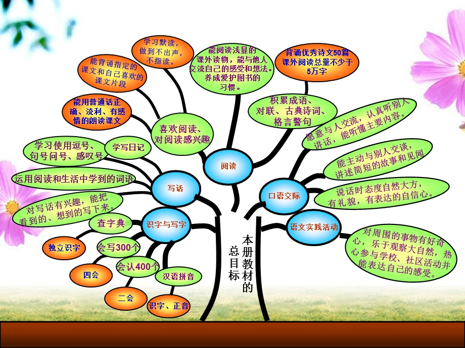 二年级下册语文知识树.ppt_第3页