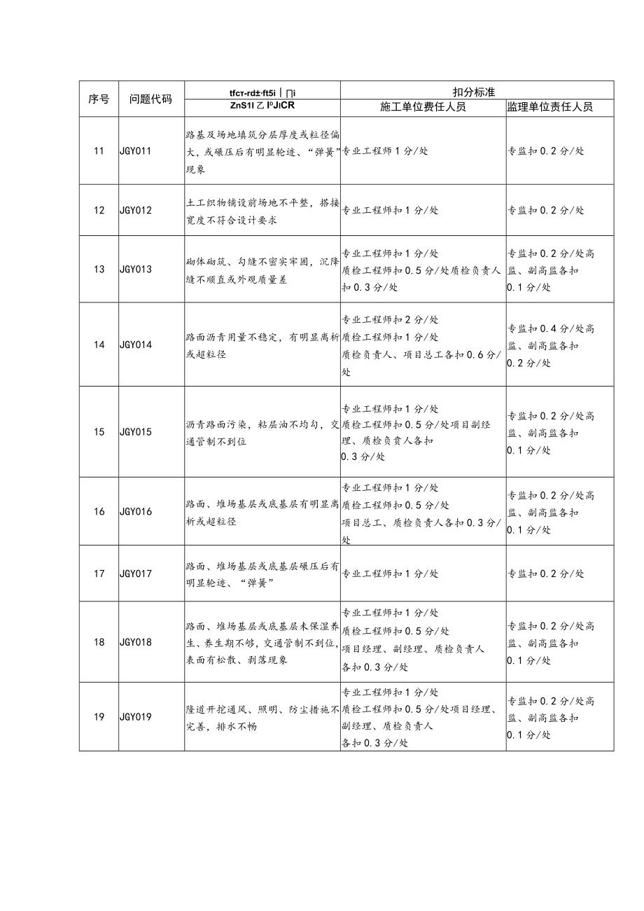 现场施工工艺问题信用扣分标准.docx_第2页