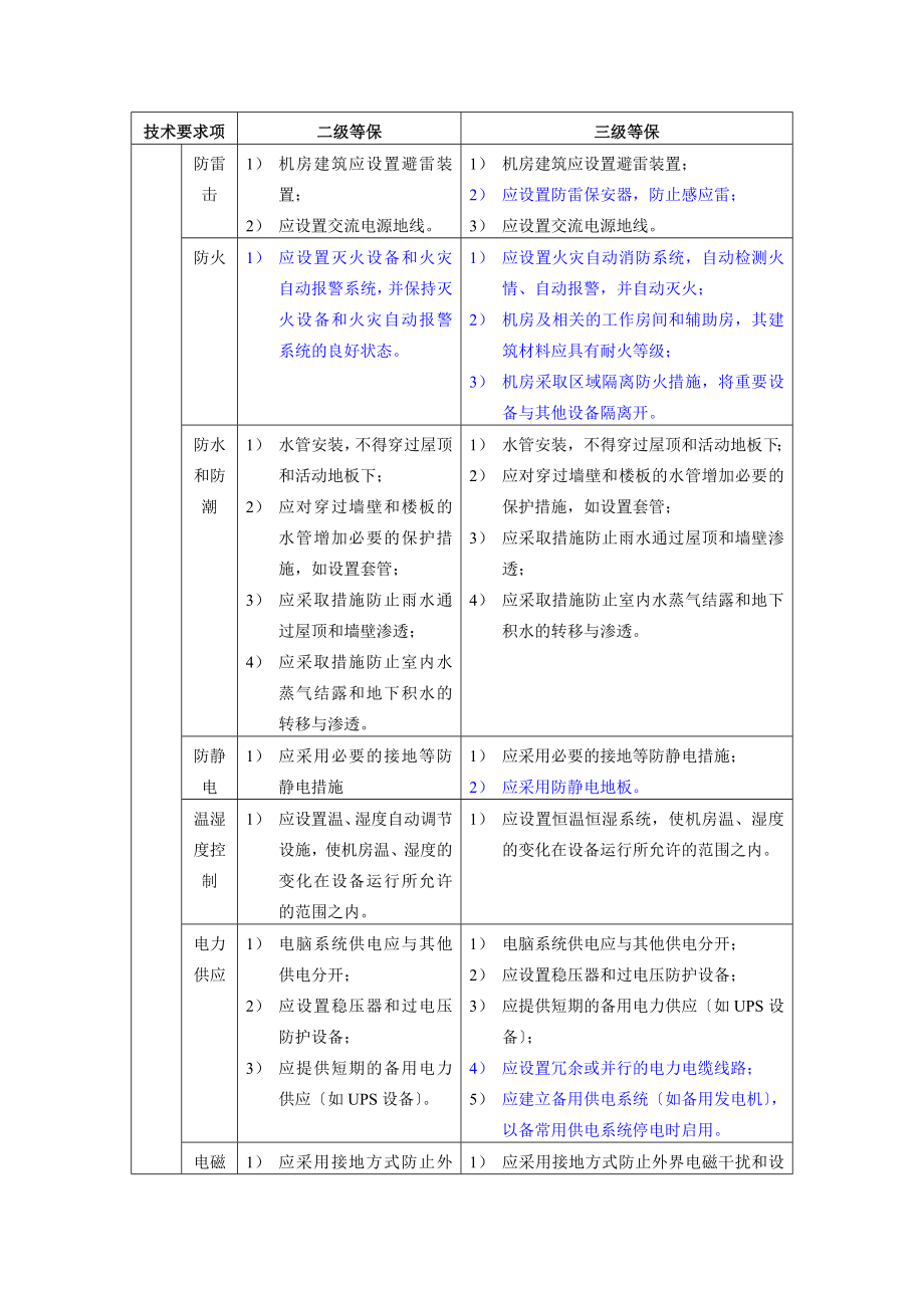 安全等级保护2级和3级等保要求-蓝色为区别.doc_第2页