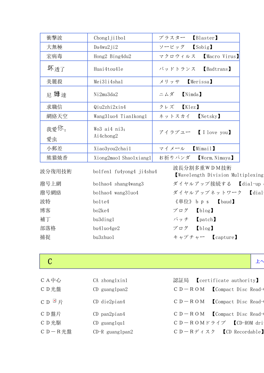 [日语学习]中日パソコン辞典.doc_第3页