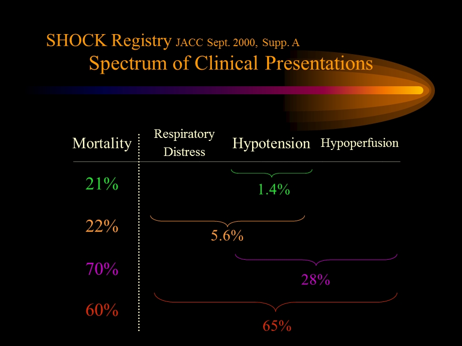 最新Cardiogenic ShockNT Cardiovascular Center：心源性休克 NT心血管中心文档资料.ppt_第2页