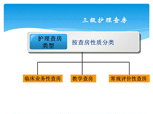 如何组织三级护理查房文档资料.ppt