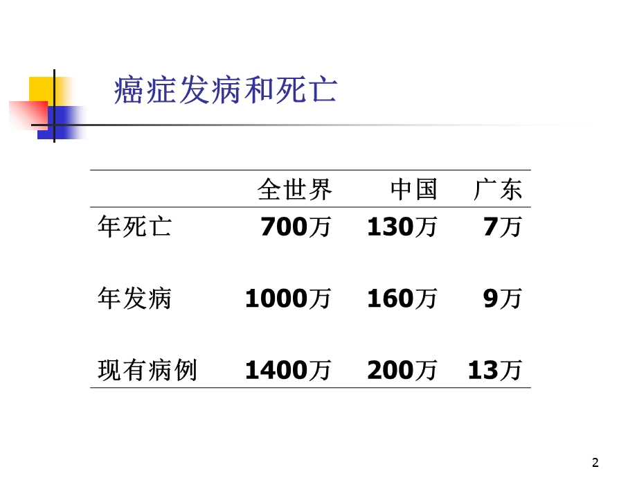 临床肿瘤学概论文档资料.ppt_第2页