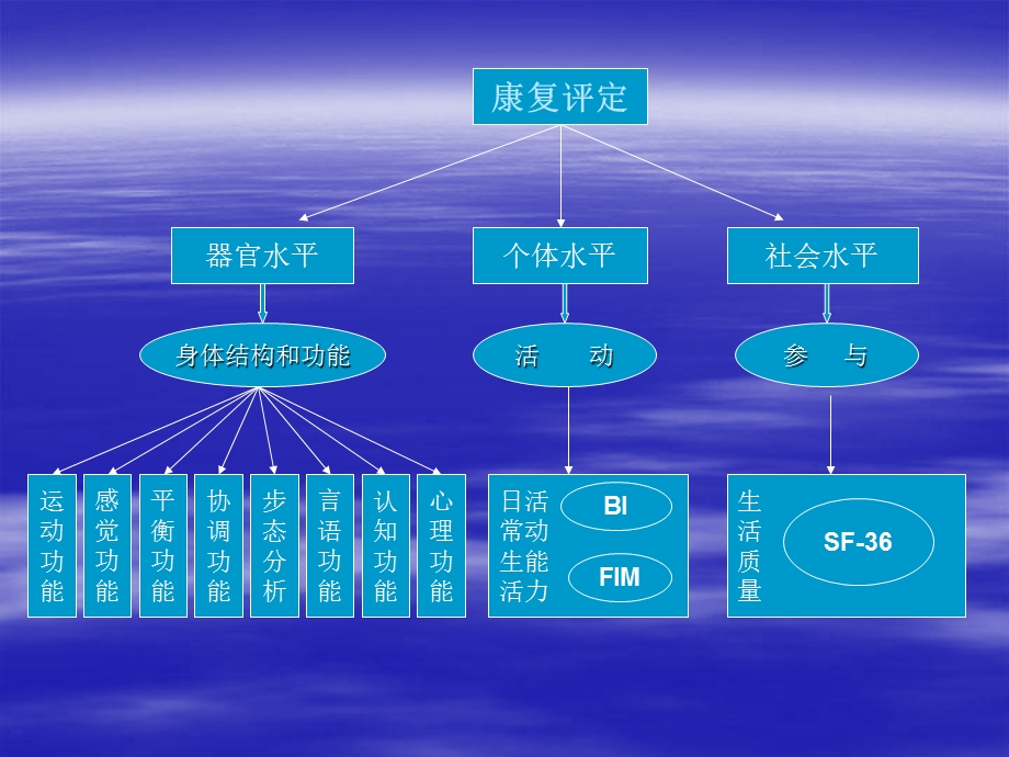 最新2康复医学评定PPT文档PPT文档.ppt_第2页