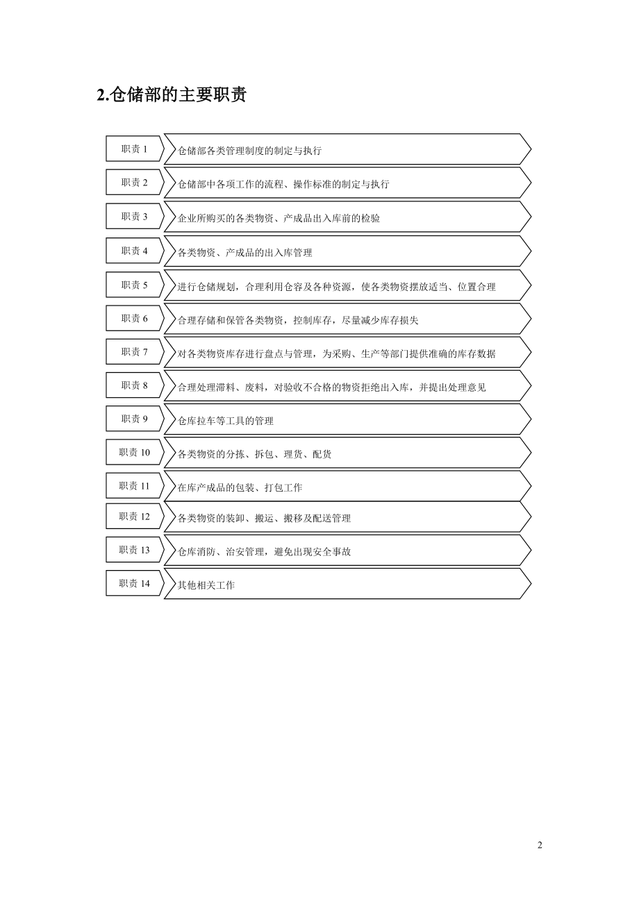 [经管营销]景红仓储部规范化管理.doc_第2页