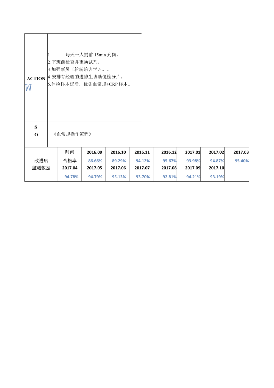 检验科提高住院血常规+CRP 报告时间合格率医院持续质量改进PDCA项目汇报书.docx_第3页