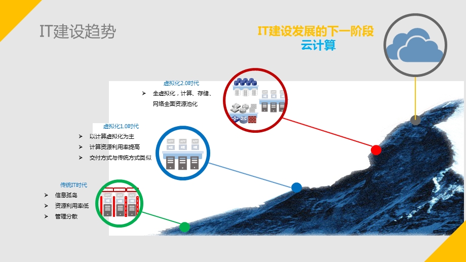 云计算管理平台建设方案.pptx_第3页