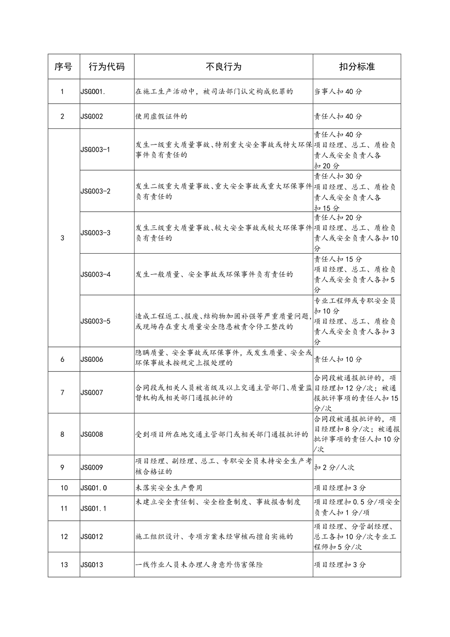 交通工程从业人员信用评价标准.docx_第3页