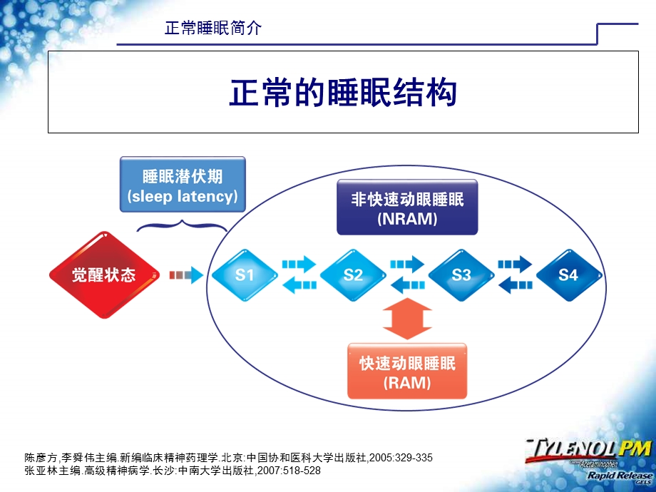 叶瑞繁医生睡眠障碍与心血管疾病PPT文档.ppt_第3页