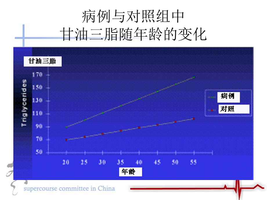 病例与对照组中低密度脂蛋白随年龄的变化课件名师编辑PPT课件.ppt_第3页