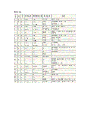 [理学]希腊字母表及其读音与意义.doc