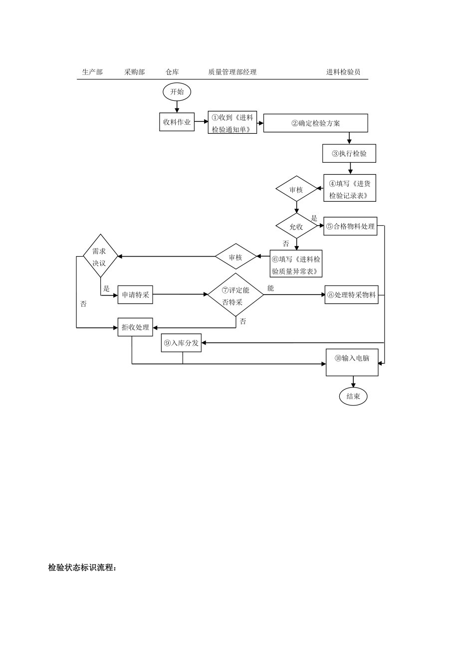 进货检验流程及规范.doc_第2页