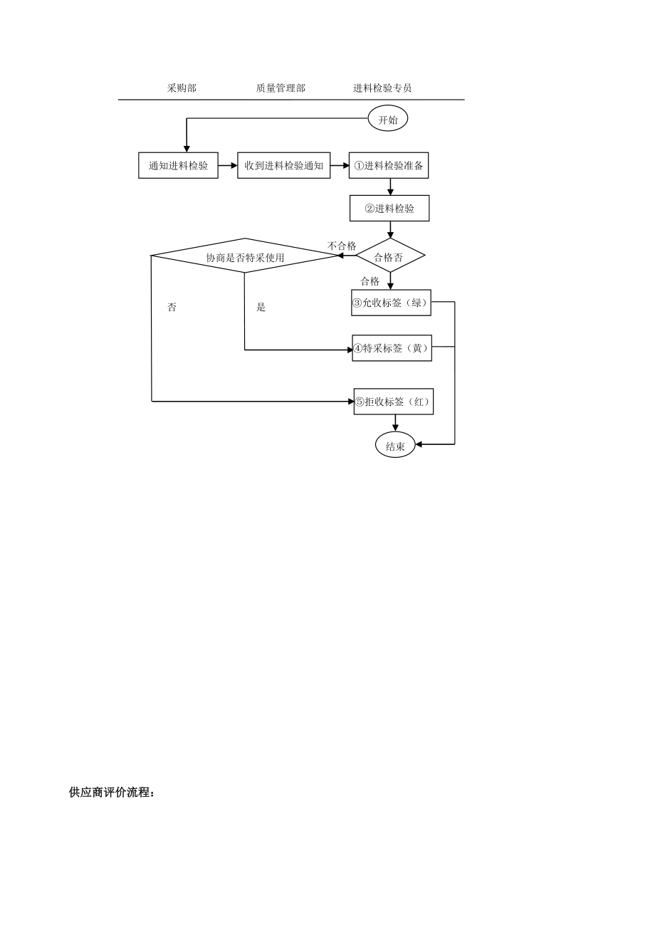 进货检验流程及规范.doc_第3页