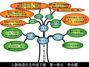 五年级下册第一单元知识结构图.ppt