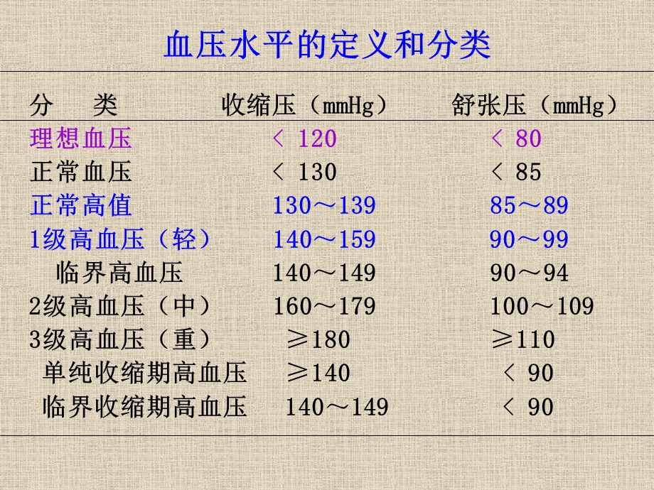 抗高血压药名师编辑PPT课件.ppt_第3页