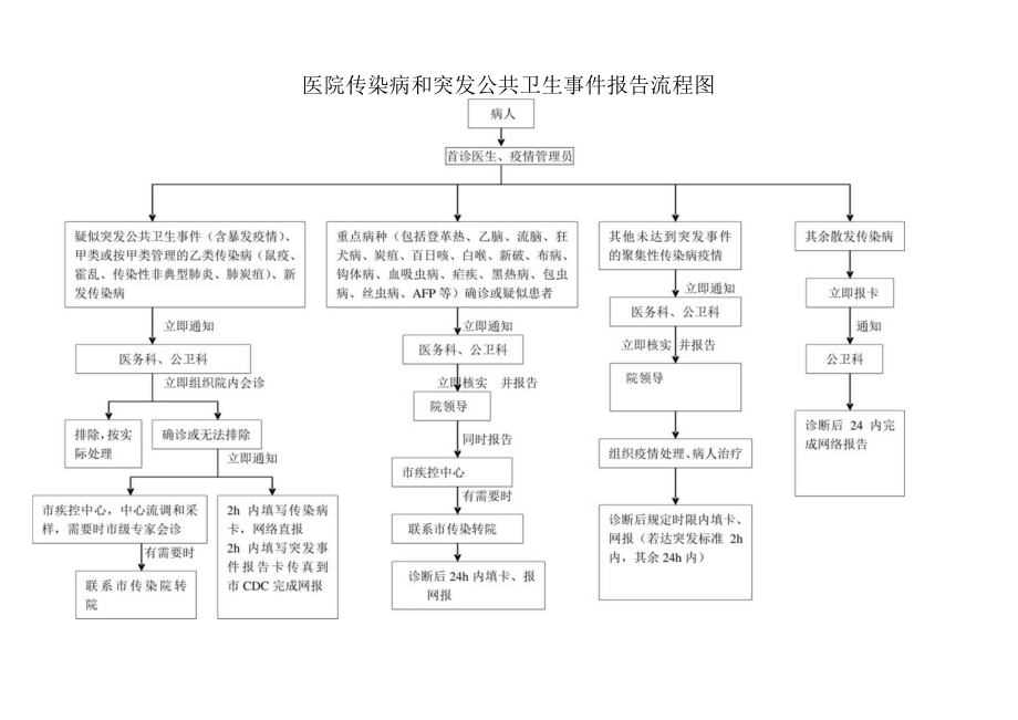 医院传染病和突发公共卫生事件报告流程图.docx_第1页