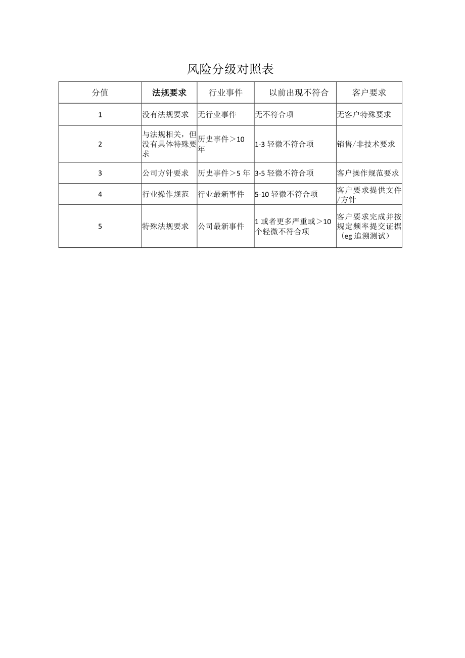 内审风险评估表.docx_第3页