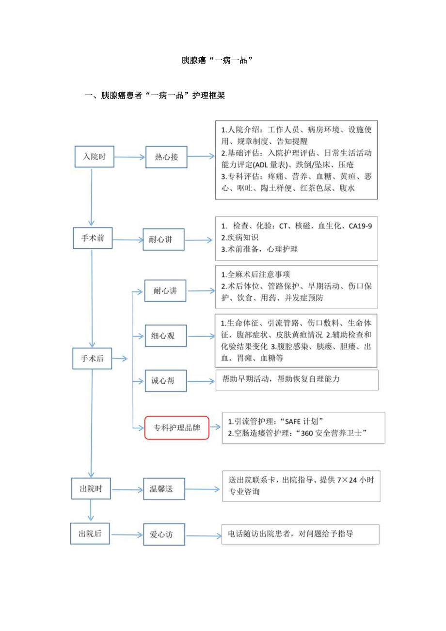 肿瘤外科胰腺癌“一病一品”.docx_第1页