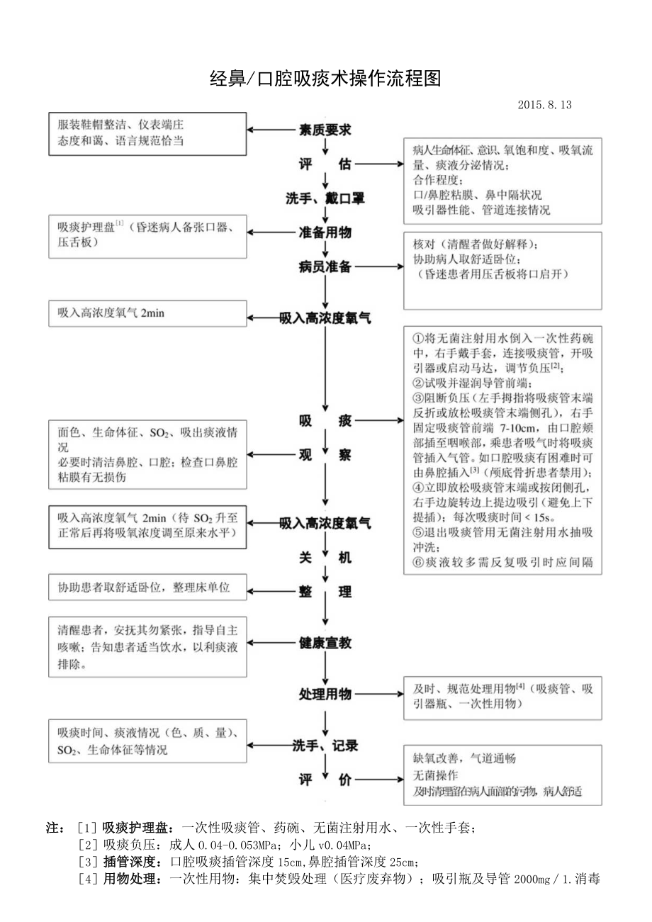 口鼻腔吸痰技术操作规范流程图.docx_第1页