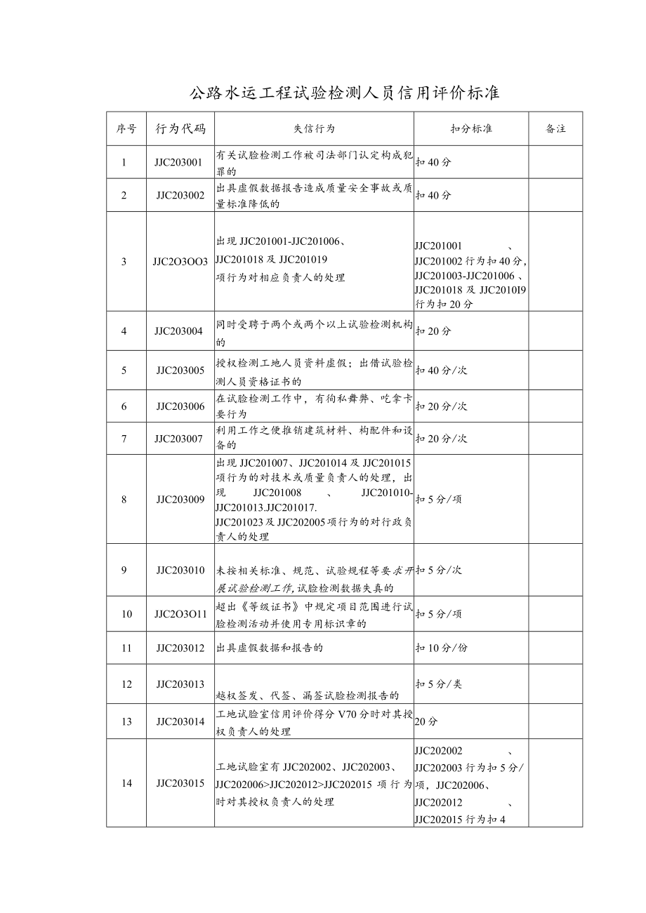 公路水运工程试验检测人员信用评价标准.docx_第1页