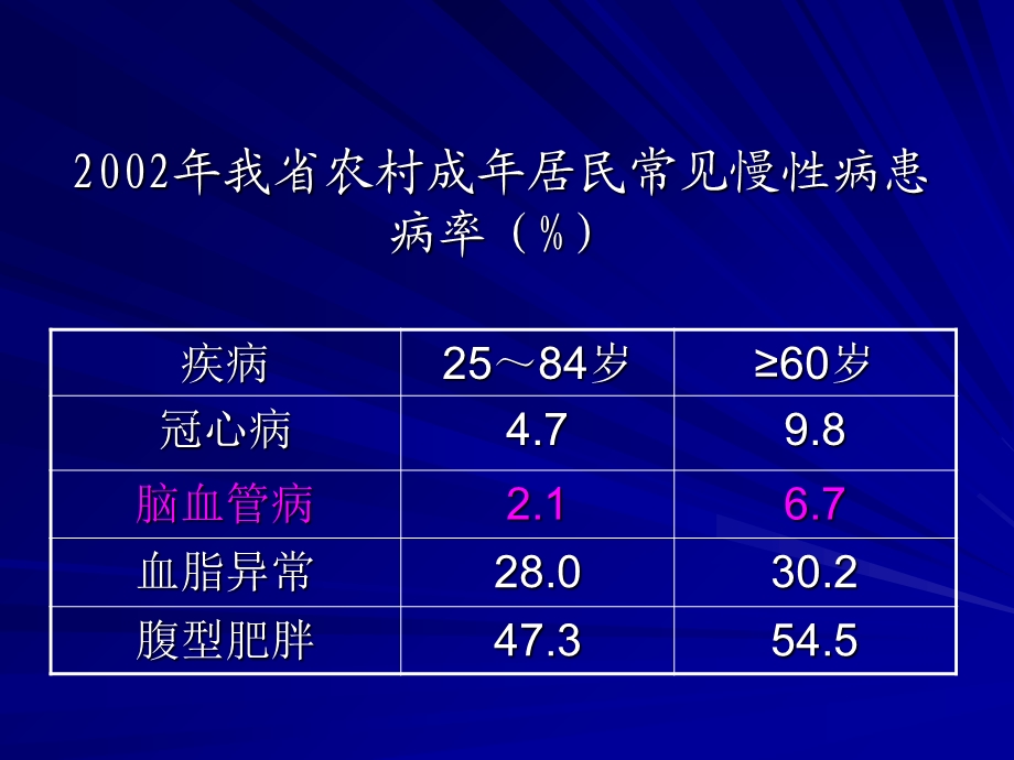 高血压与脑血管病文档资料.ppt_第2页