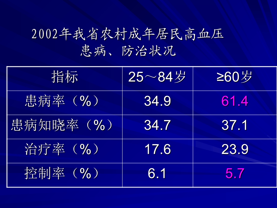 高血压与脑血管病文档资料.ppt_第3页