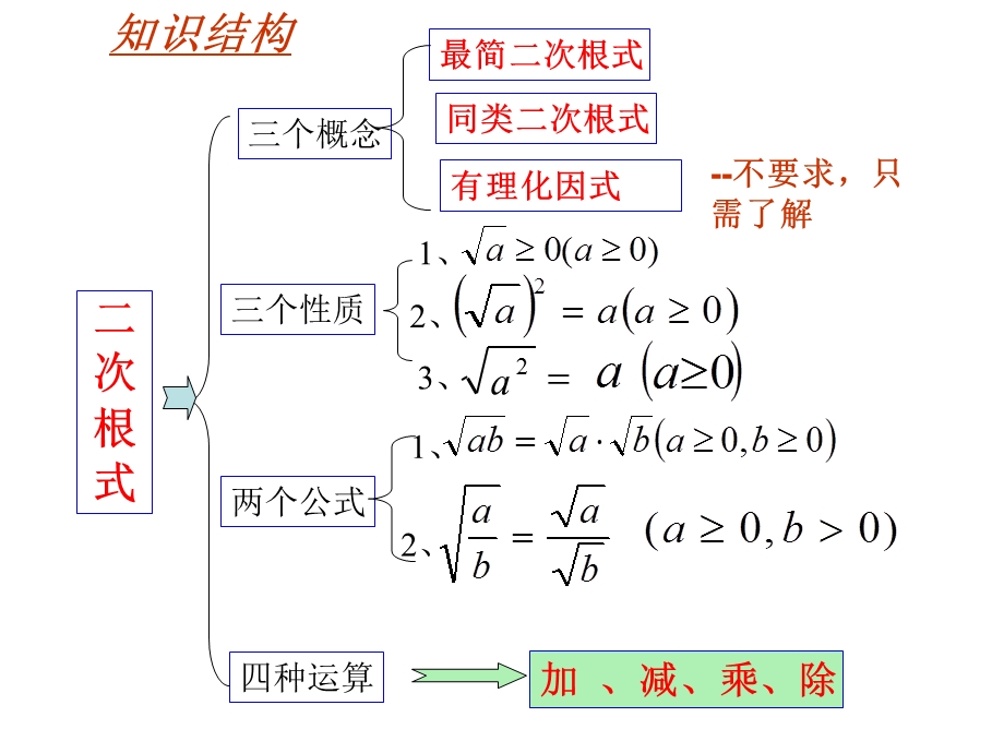 二次根式的复习[精选文档].ppt_第2页