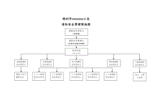 小区物业消防安全管理机构及职责.doc